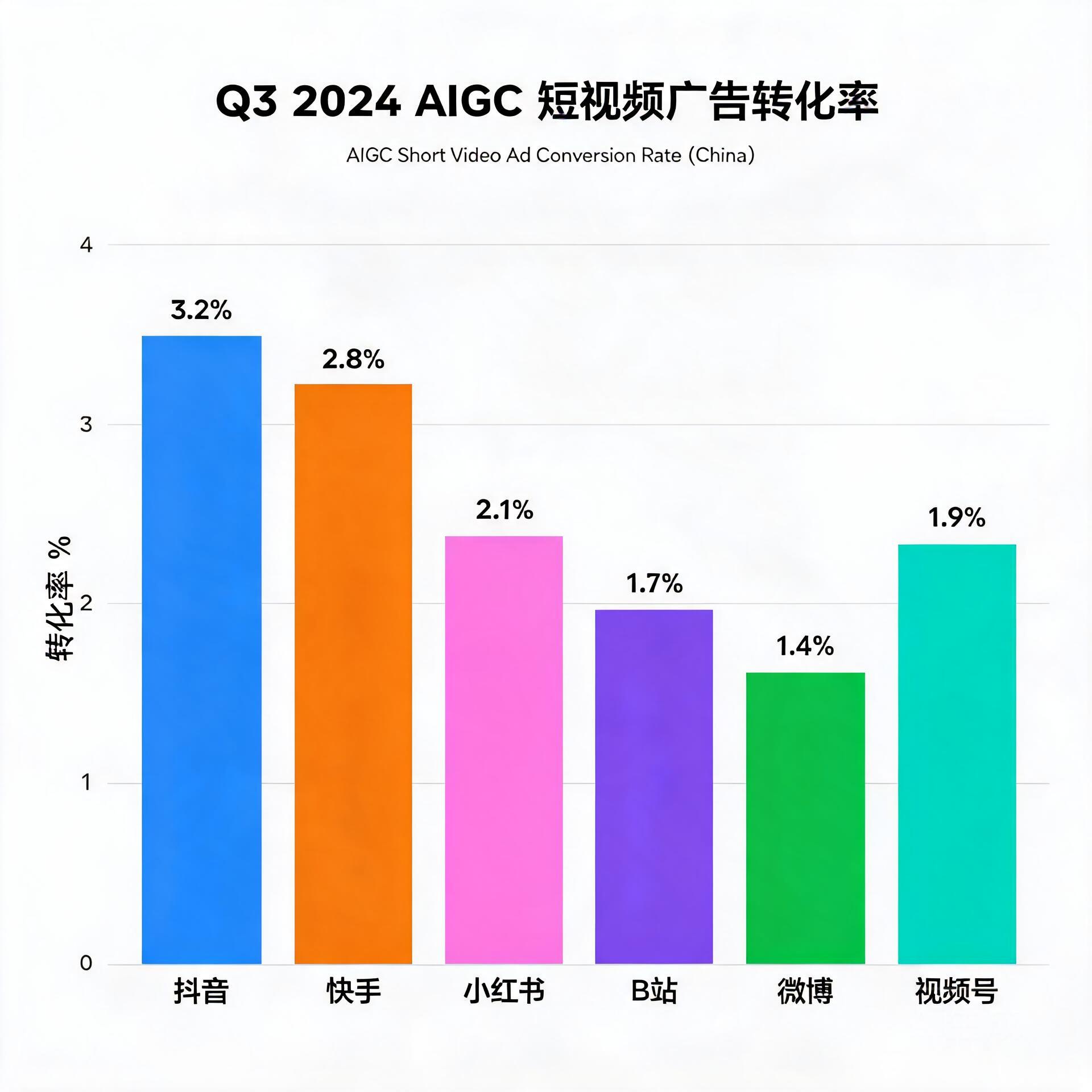 Bar chart comparing AIGC short video ad conversion