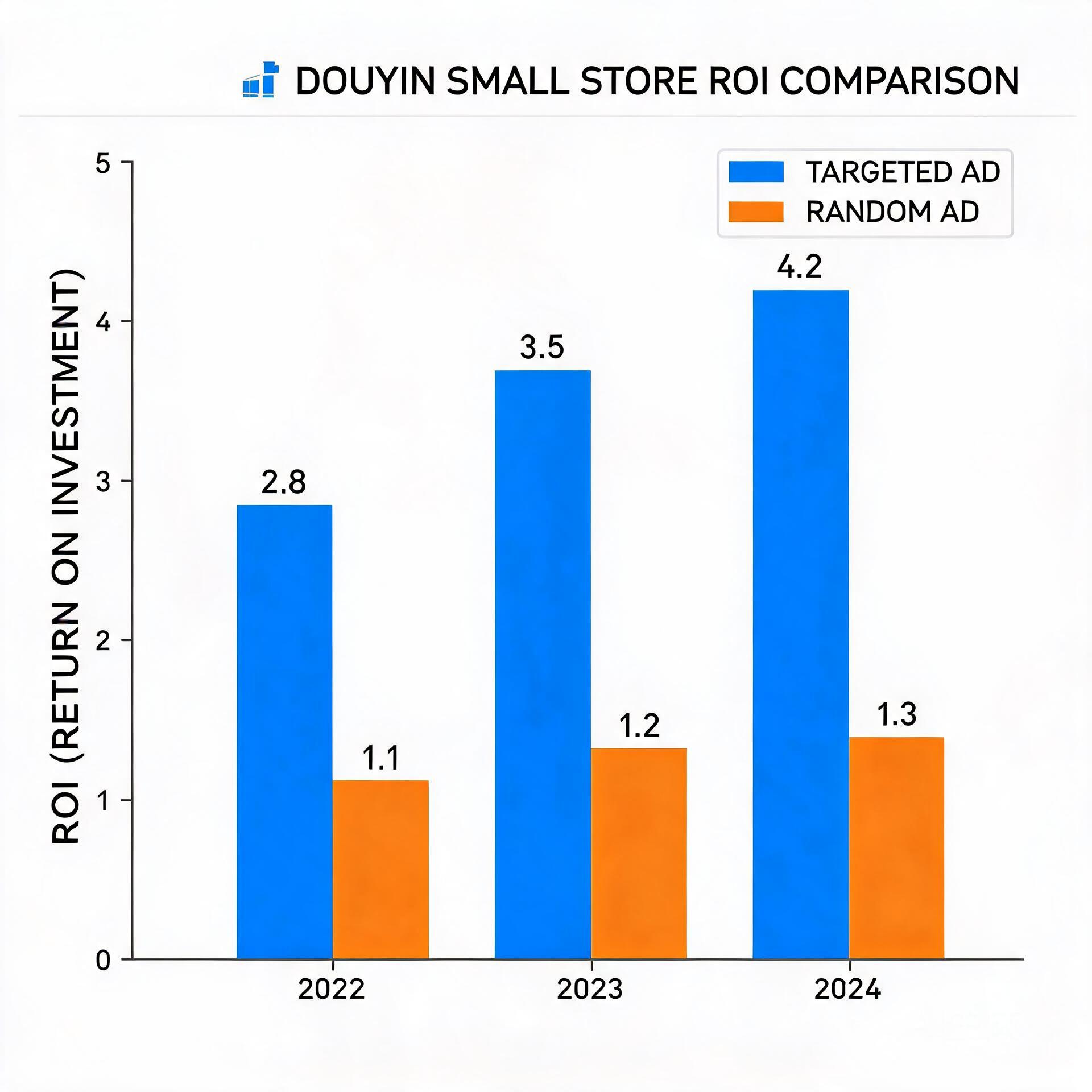 Bar chart showing ROI comparison between targeted