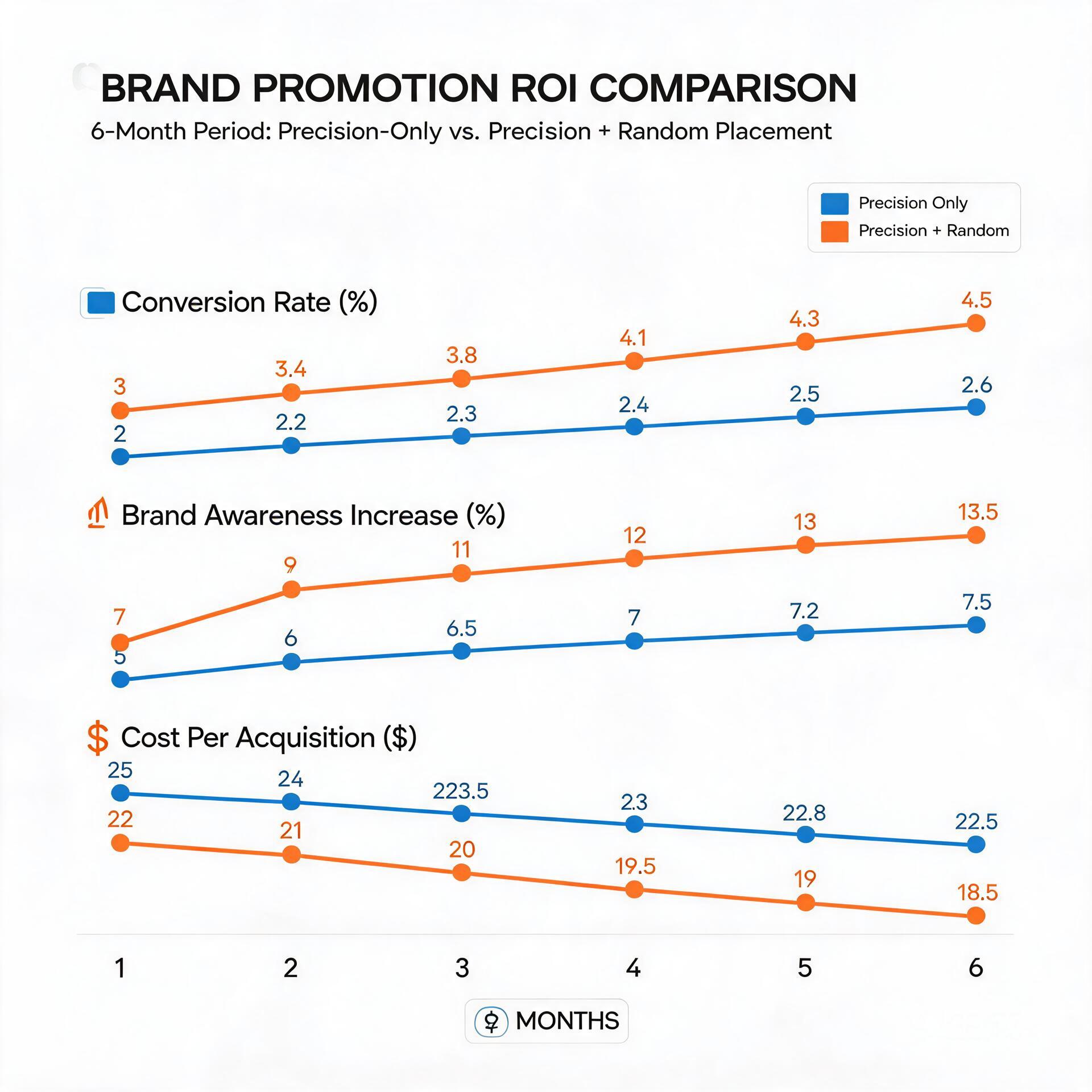 Comparison of brand promotion ROI between precisio