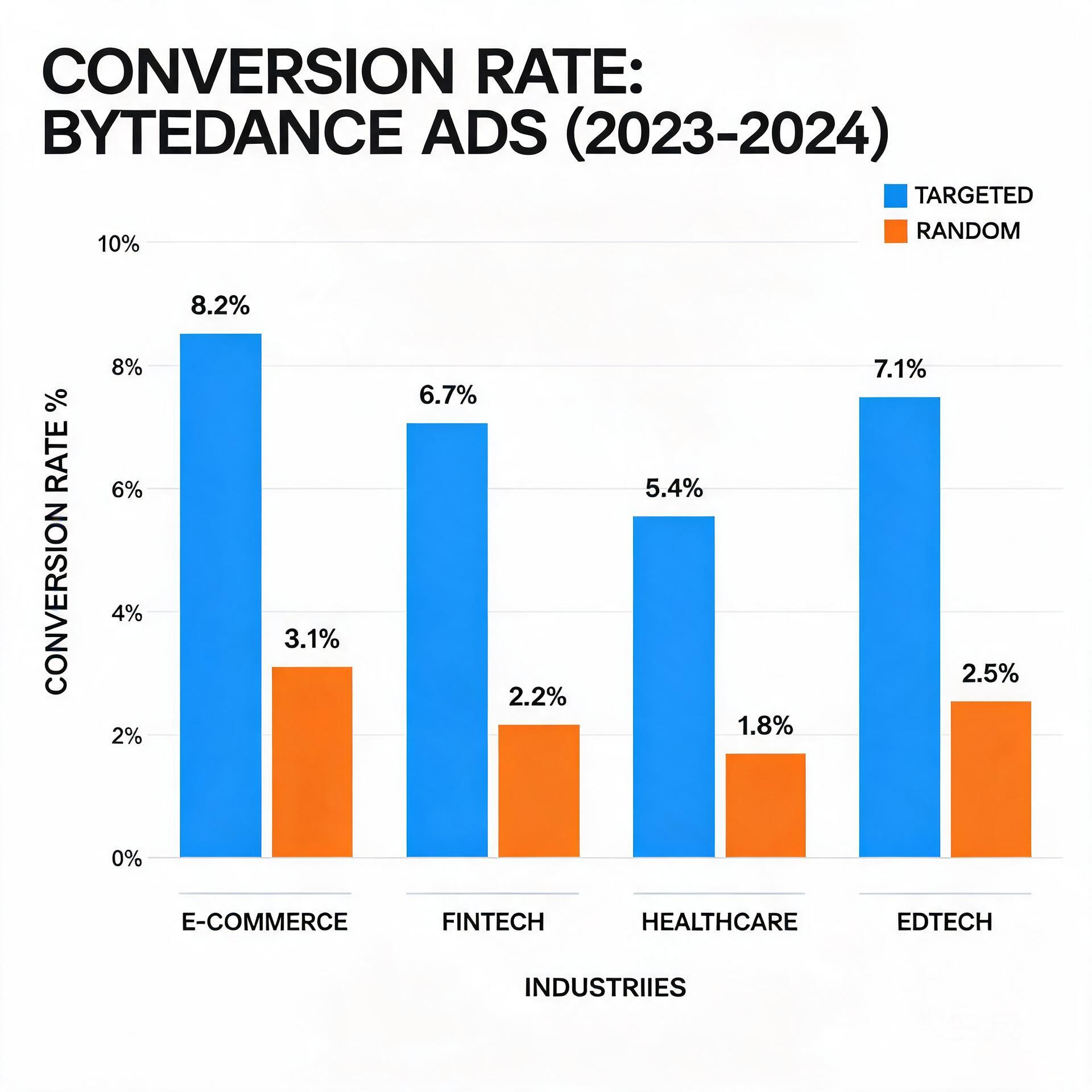 Bar chart comparing conversion rate of targeted By