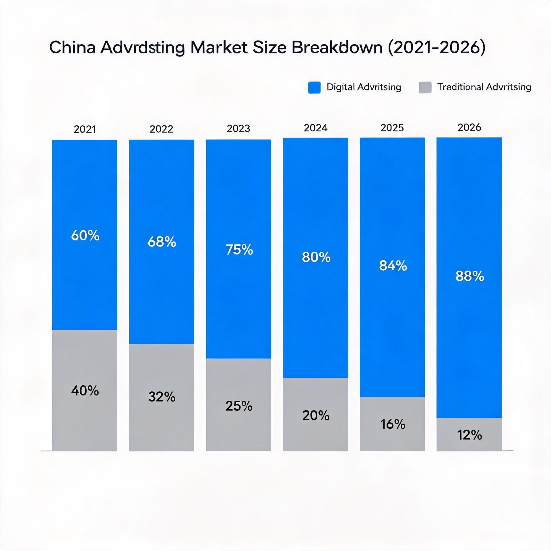 Bar chart showing 2021-2026 China advertising mark