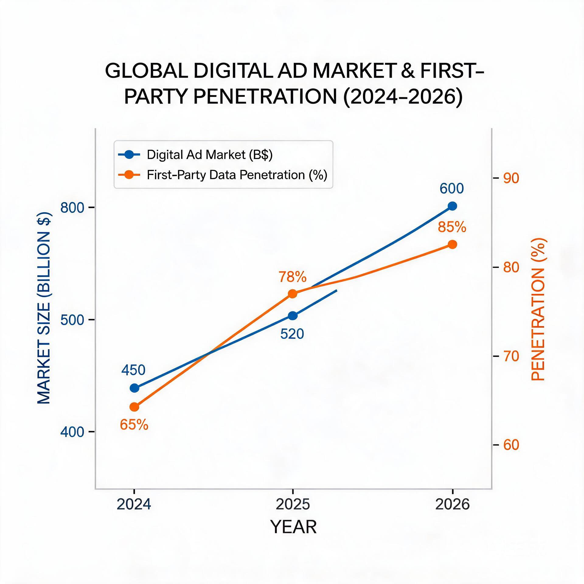 Line chart showing global digital ad market size a