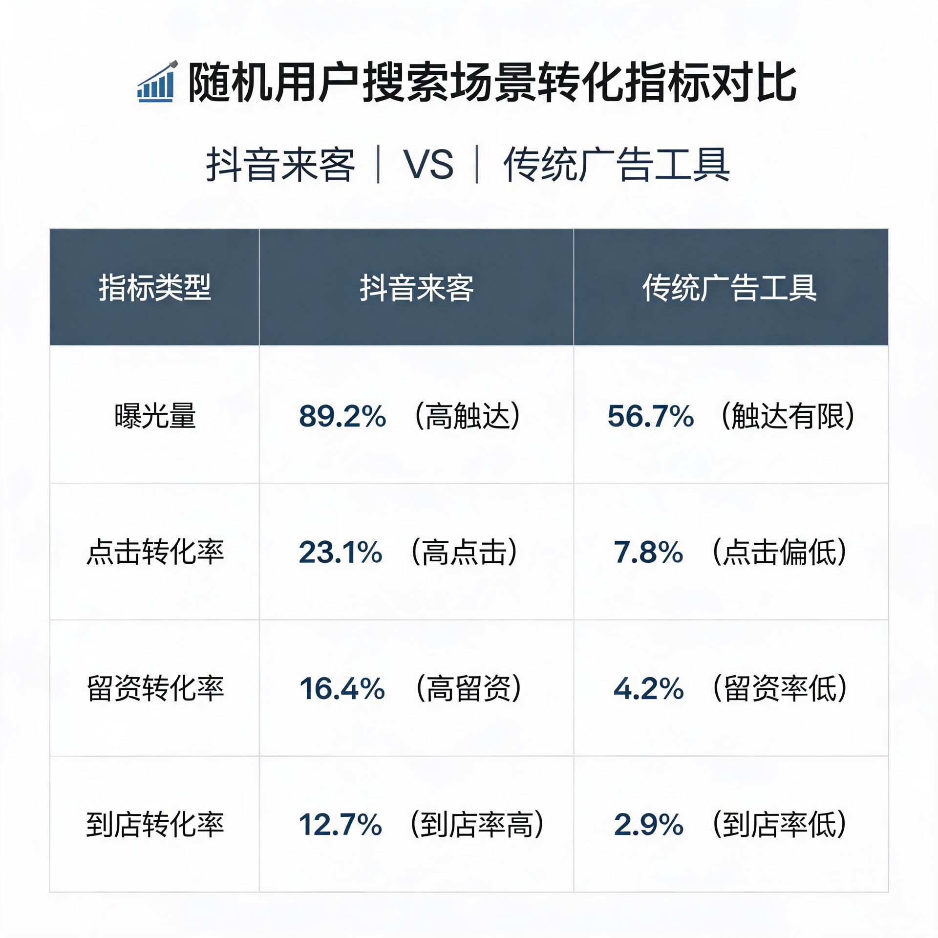 Comparison table of conversion indicators between