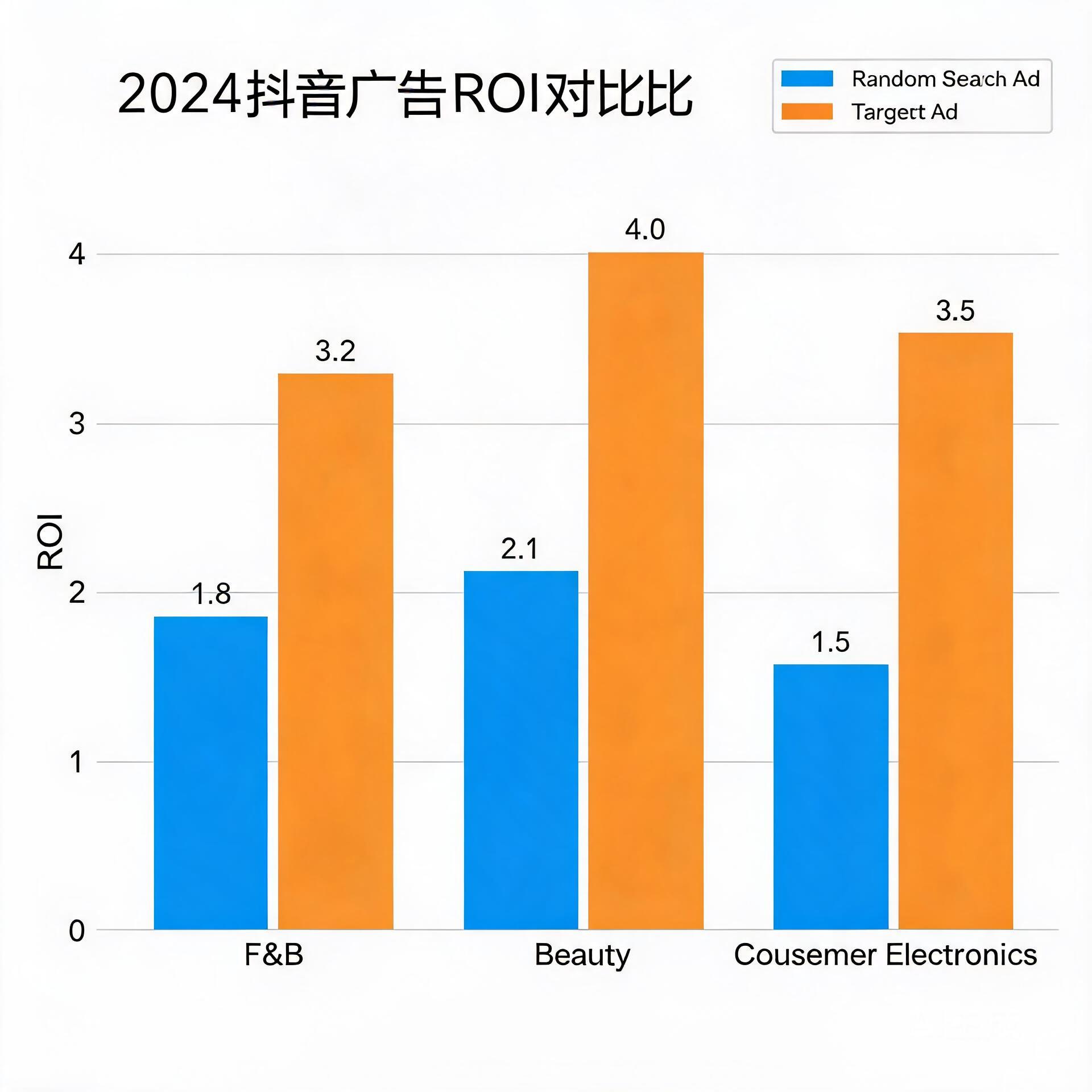 Bar chart comparing 2024 Douyin random search ad R