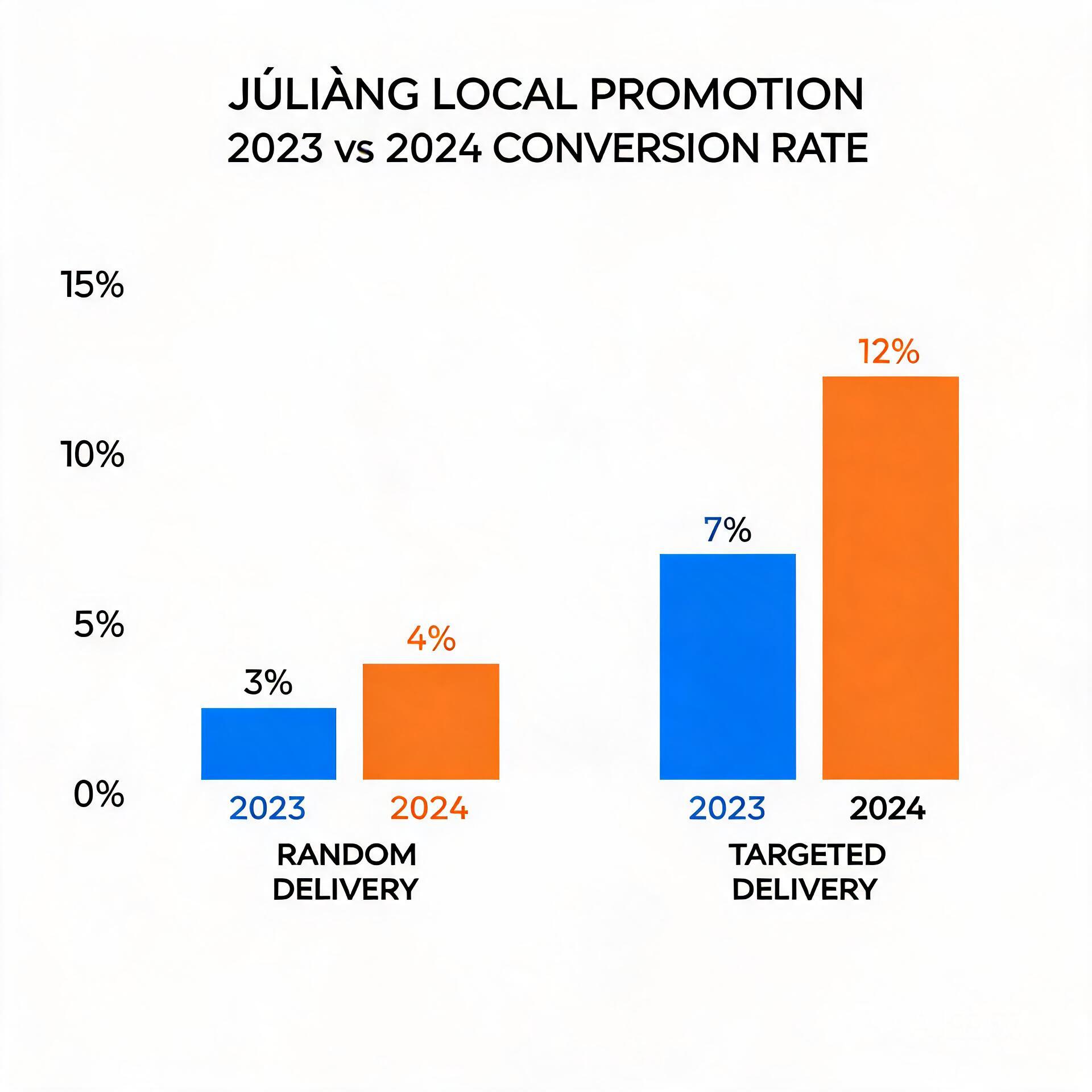 Bar chart comparing conversion rates of random del
