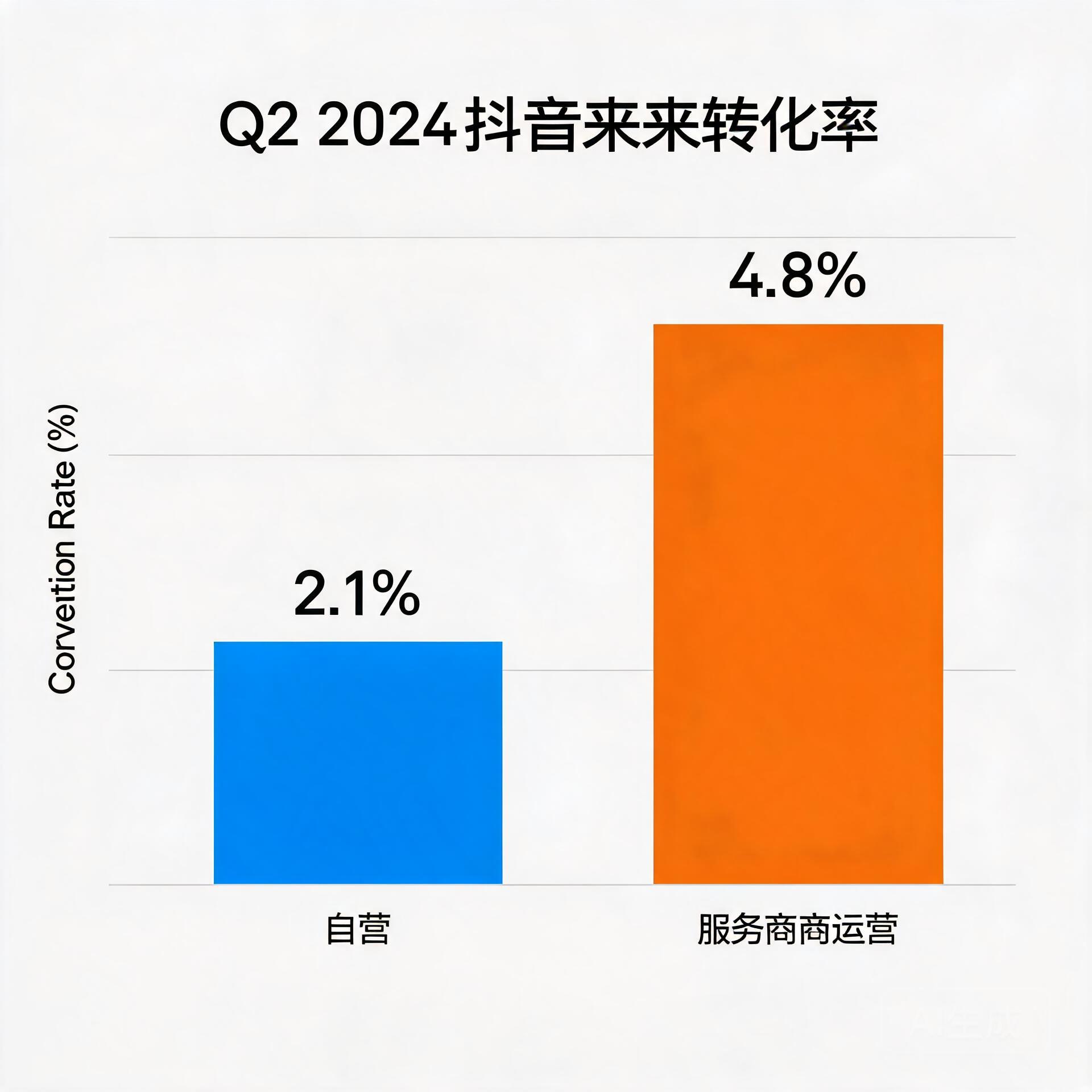 Bar chart showing the conversion rate gap between