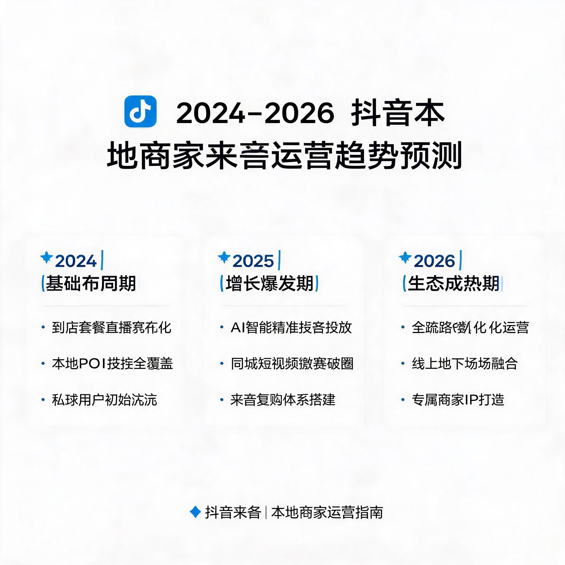 Infographic of 2024-2026 Douyin Laike operation tr