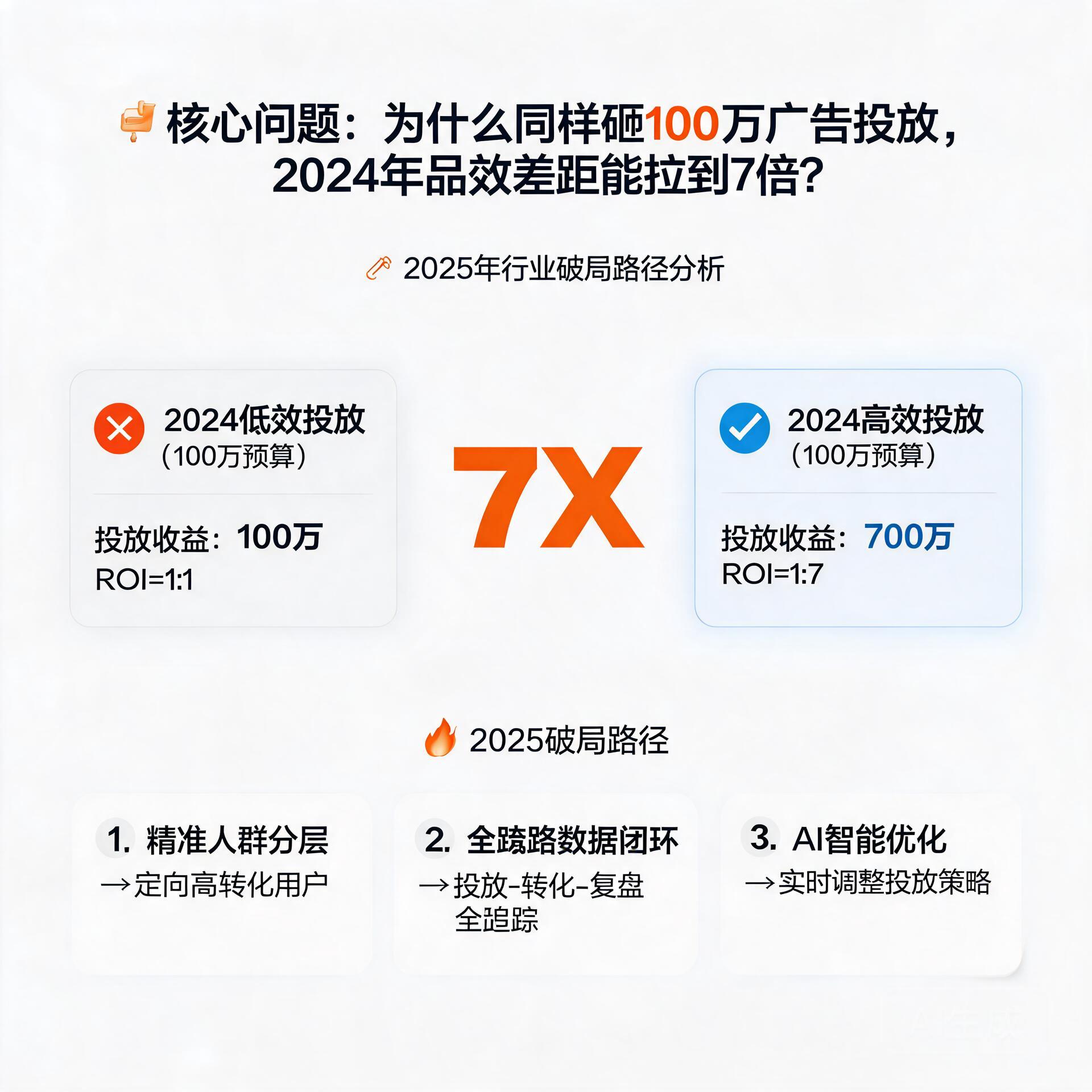为什么同样砸100万广告投放,2024年品效差距能拉到7倍?2025年行业破局路径分析