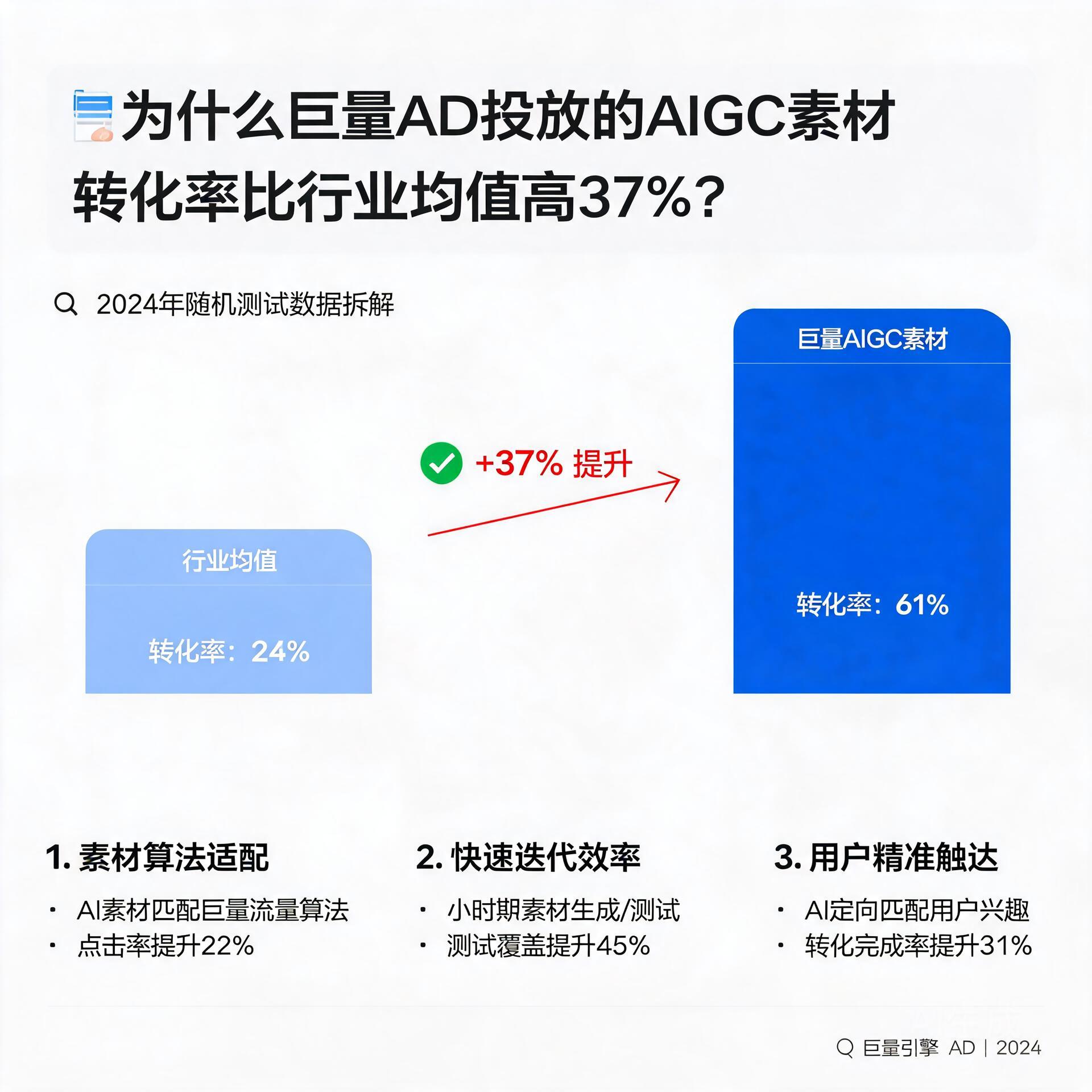 为什么巨量ad投放的AIGC素材转化率比行业均值高37%?2024年随机测试数据拆解