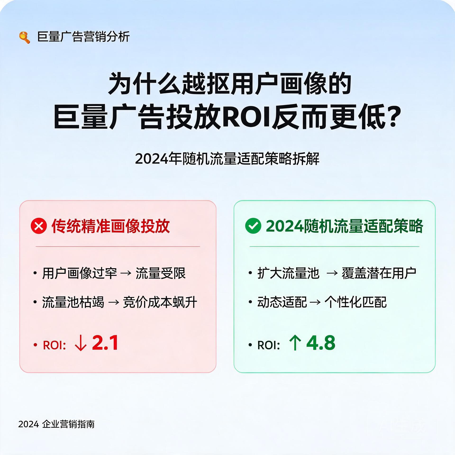 为什么越抠用户画像的巨量广告投放ROI反而更低?2024年随机流量适配策略拆解