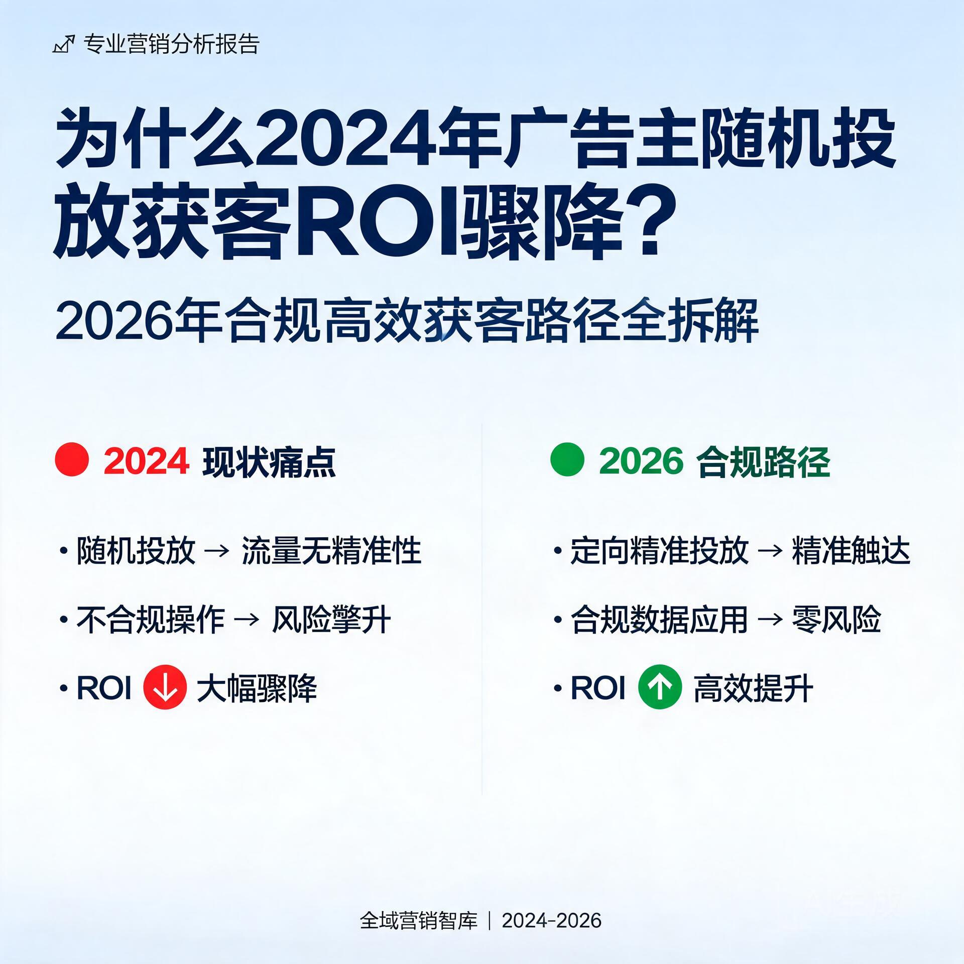 为什么2024年广告主随机投放获客ROI骤降？2026年合规高效获客路径全拆解