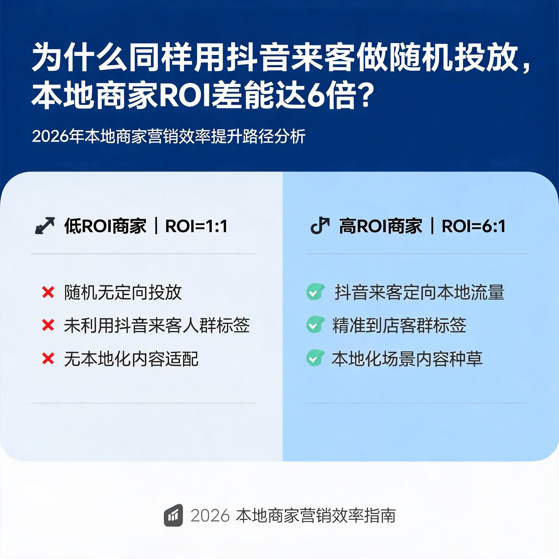 为什么同样用抖音来客做随机投放，本地商家ROI差能达6倍？2026年营销效率提升路径分析
