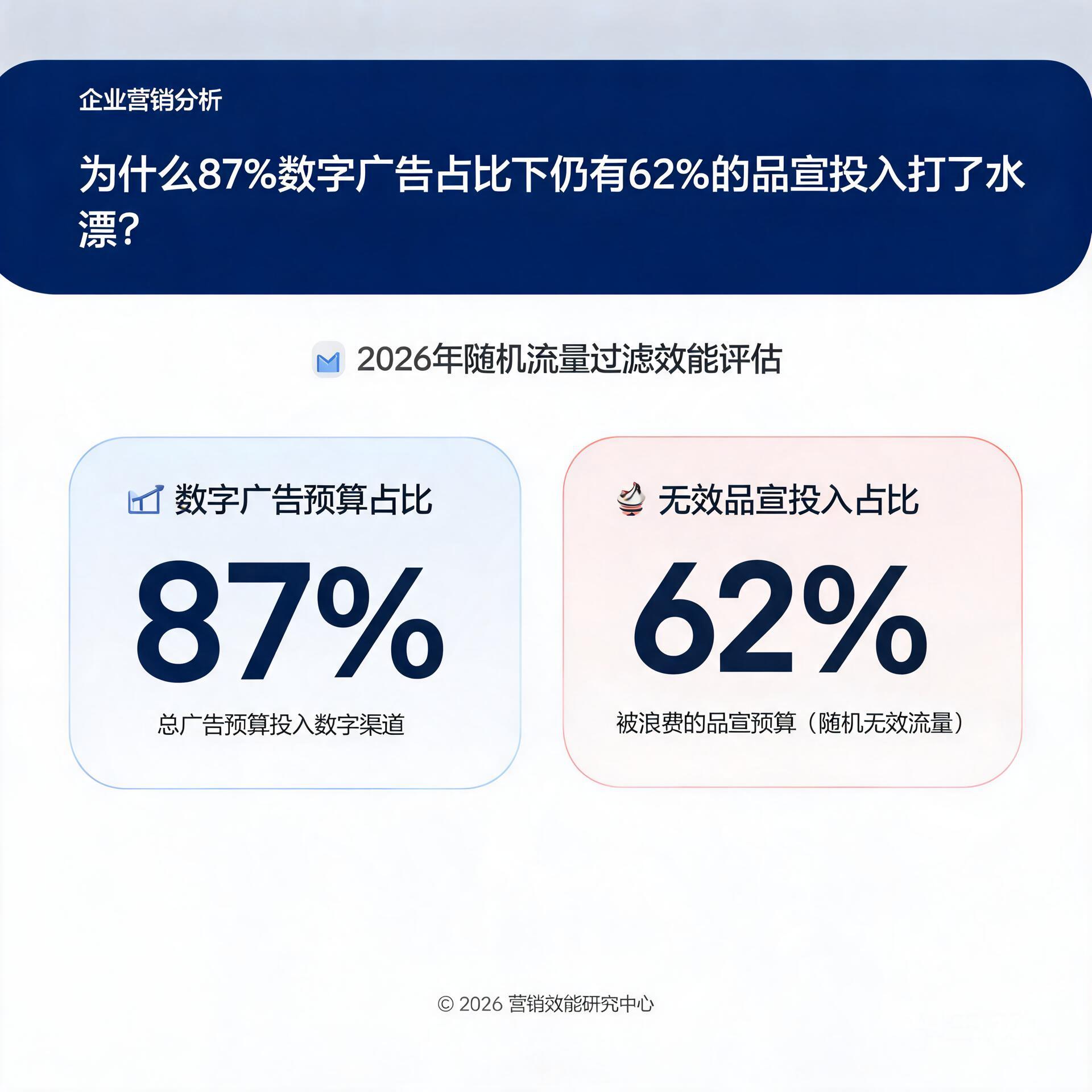 为什么87%数字广告占比下仍有62%的品宣投入打了水漂?2026年随机流量过滤效能评估